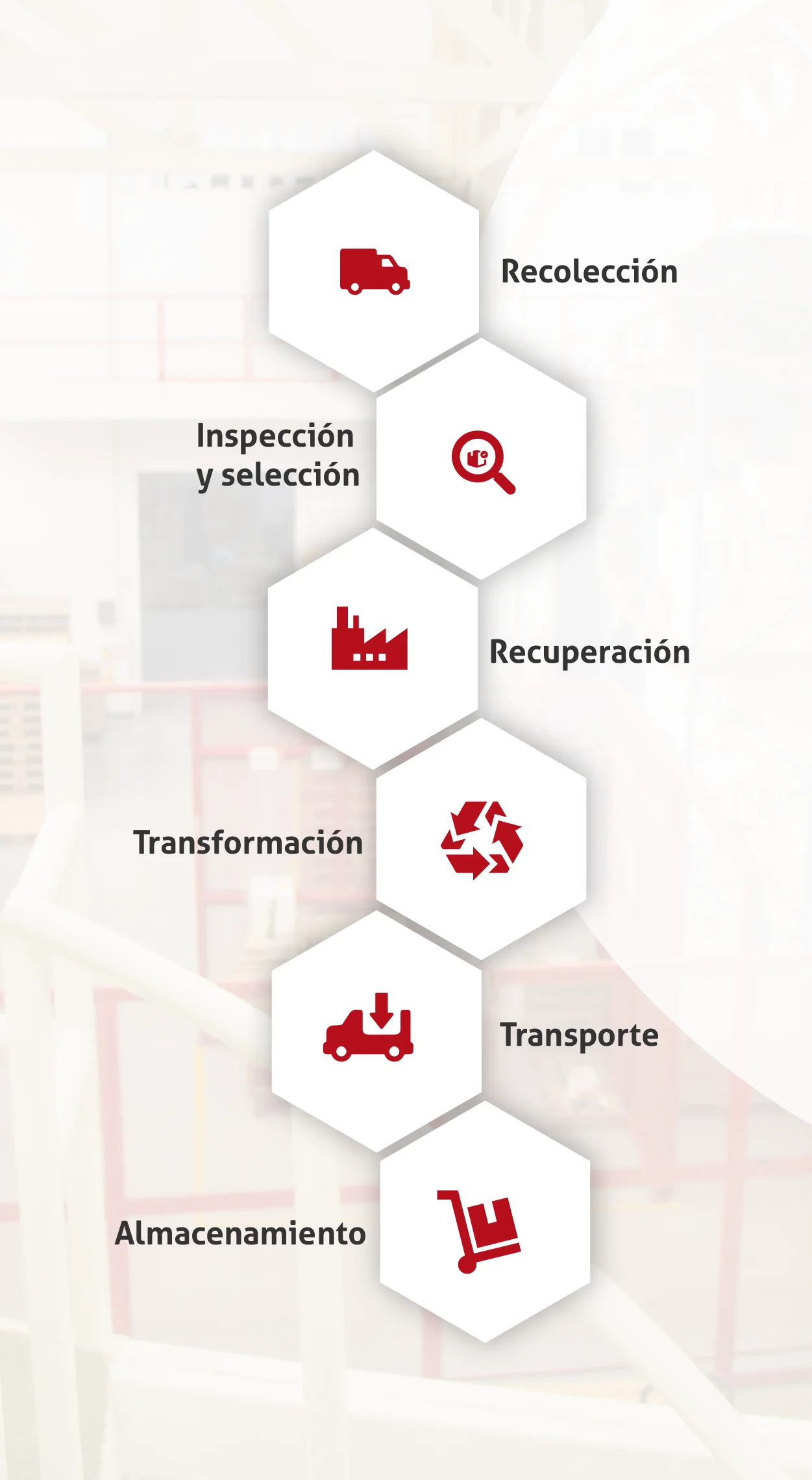 Etapas del Plan de Gestión Integral de Residuos Hospitalarios: recolección, inspección, recuperación, transformación, transporte y almacenamiento.