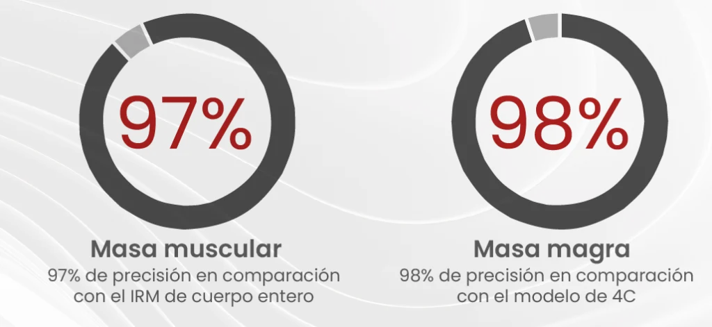Precisión clínica del seca mBCA Alpha 545 – 97% masa muscular y 98% masa magra
