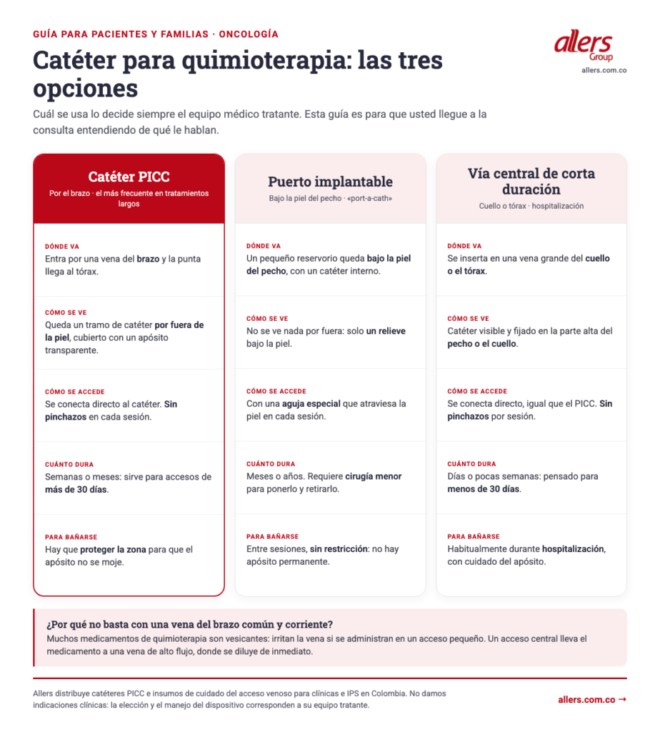 Infografía comparativa de los tres catéteres para quimioterapia: catéter PICC por el brazo, puerto implantable bajo la piel del pecho y vía central de corta duración, comparados por dónde va, cómo se ve, cómo se accede, cuánto dura y qué pasa al bañarse