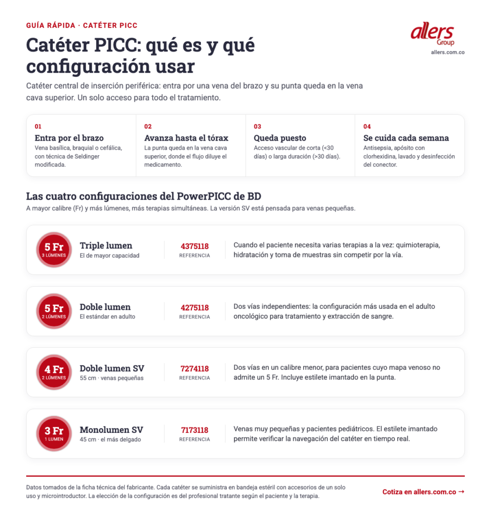 Infografía del catéter PICC: recorrido desde la vena del brazo hasta la vena cava superior y las cuatro configuraciones del PowerPICC de BD — 5 Fr triple lumen Ref. 4375118, 5 Fr doble lumen Ref. 4275118, 4 Fr doble lumen SV Ref. 7274118 y 3 Fr monolumen SV Ref. 7173118
