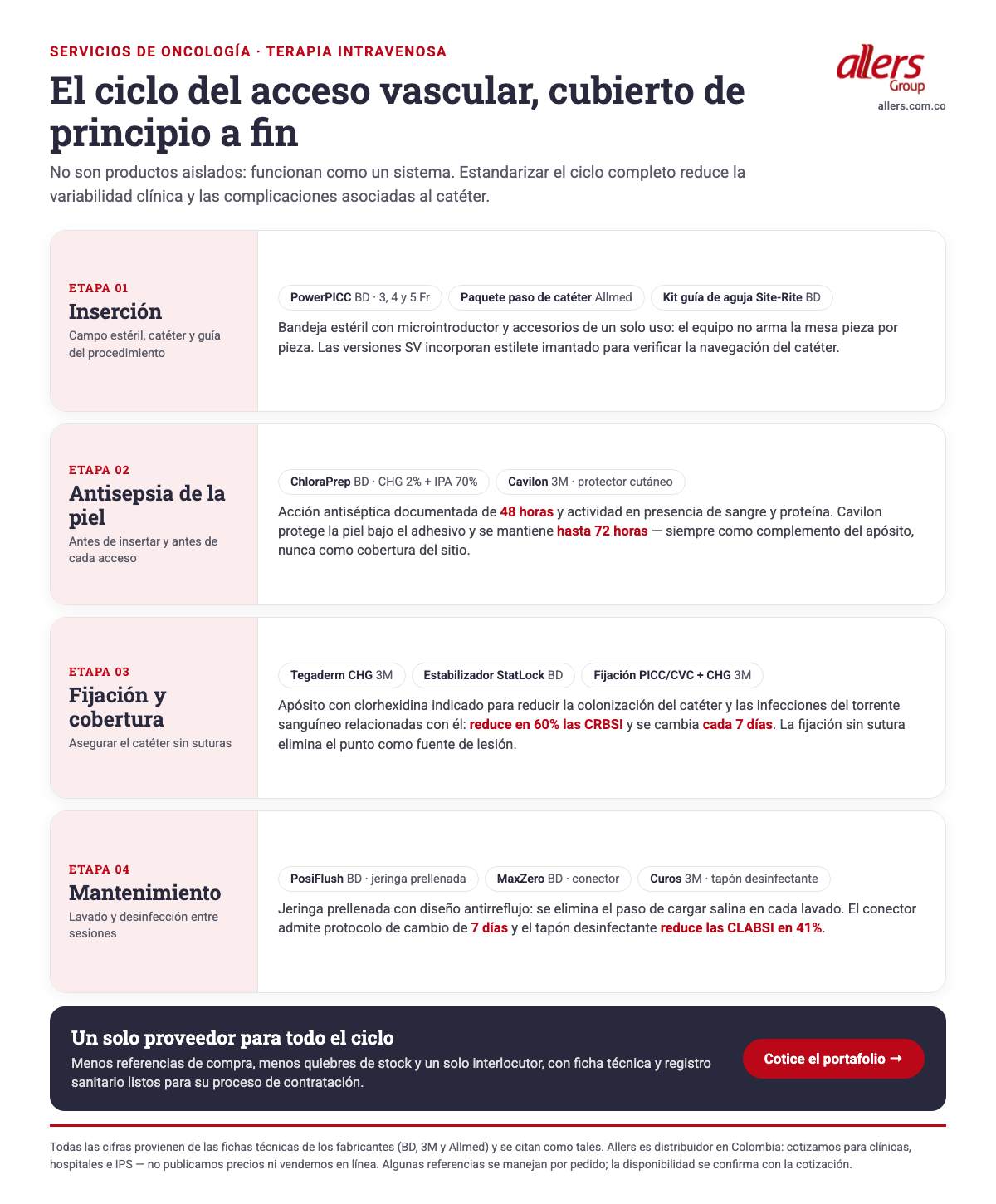 Infografía del ciclo del acceso vascular en oncología en cuatro etapas: inserción con PowerPICC y paquete estéril, antisepsia de la piel con ChloraPrep y Cavilon, fijación y cobertura con Tegaderm CHG y StatLock, y mantenimiento con PosiFlush, MaxZero y Curos