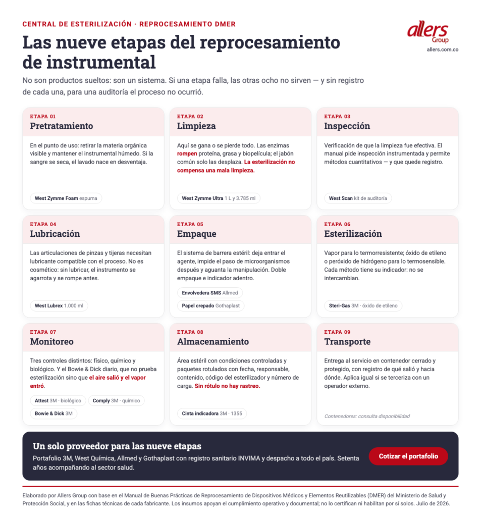 Las nueve etapas del reprocesamiento de instrumental en una central de esterilización, con el insumo que cubre cada una