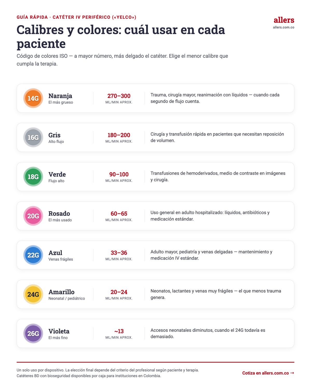 Infografía de calibres y colores del yelco o catéter IV periférico: 14G naranja a 26G violeta, con flujo y usos por paciente